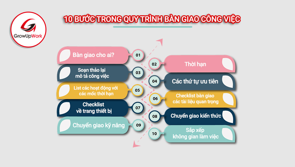 10 bước trong quy trình bàn giao sẽ được thực hiện như sau