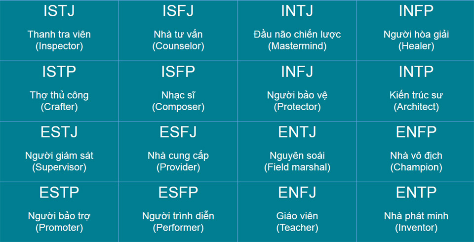 16 Nhóm tính cách trong phương pháp test tính cách MBTI