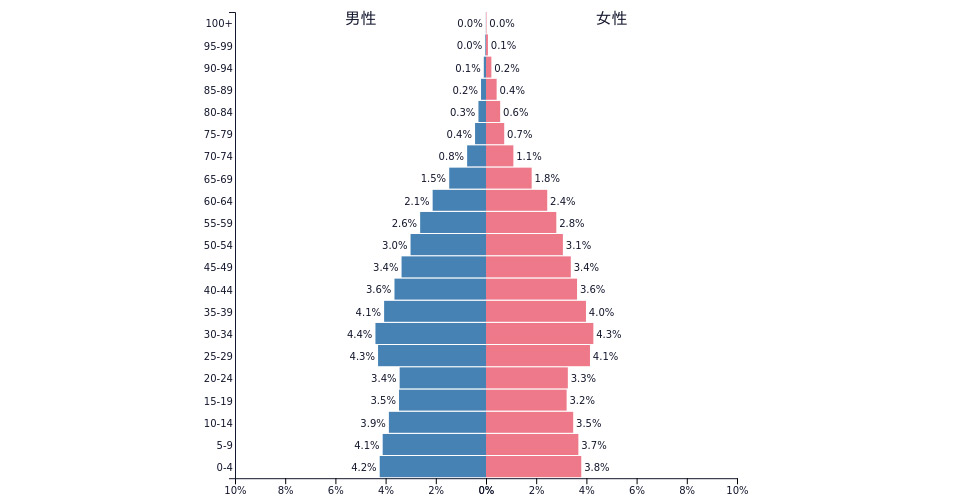 Average age of Vietnam population