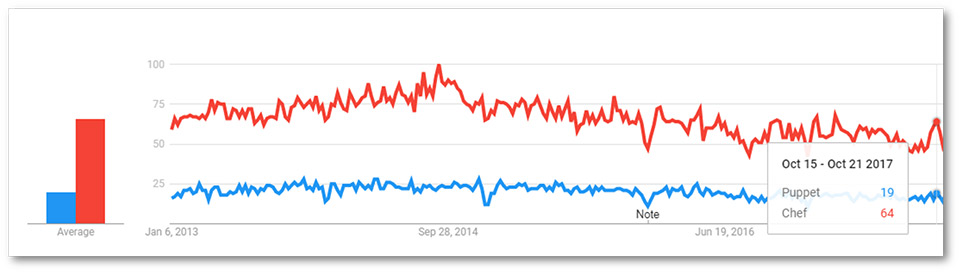 Chef Google Trend