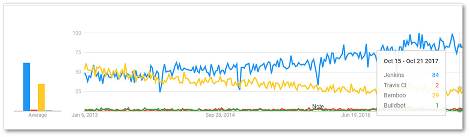 Jenkins Google Trend