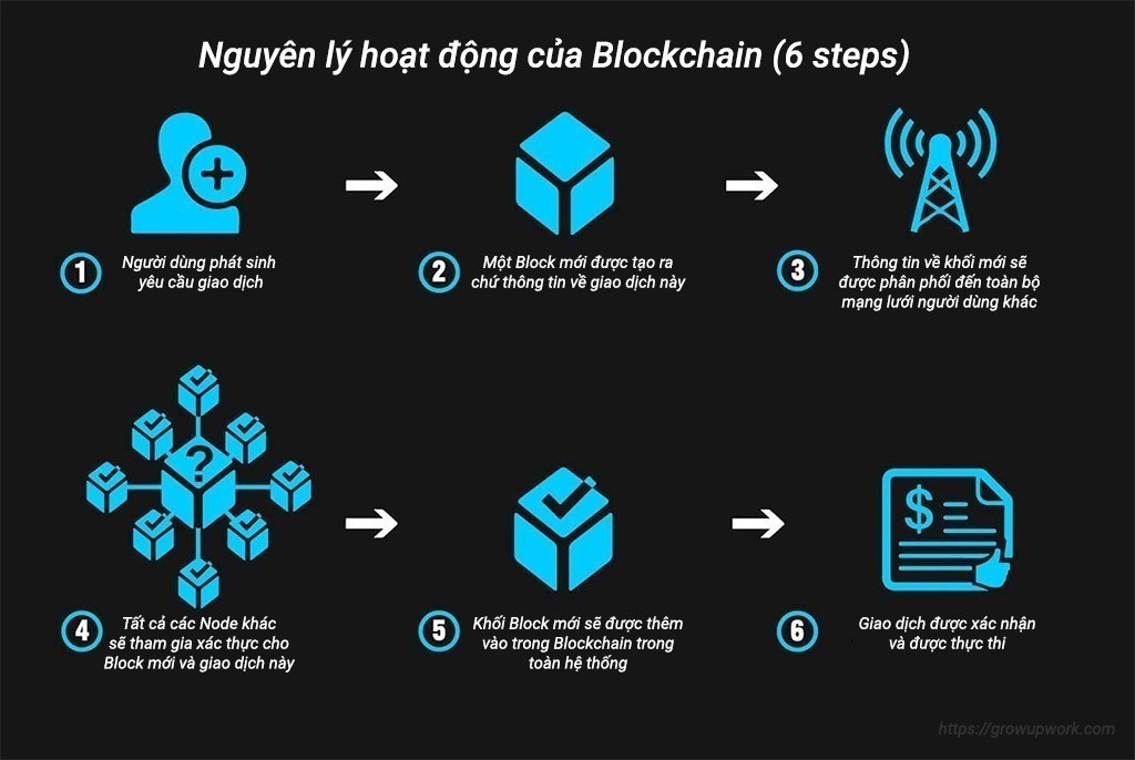 Nguyên lý hoạt động của Blockchain