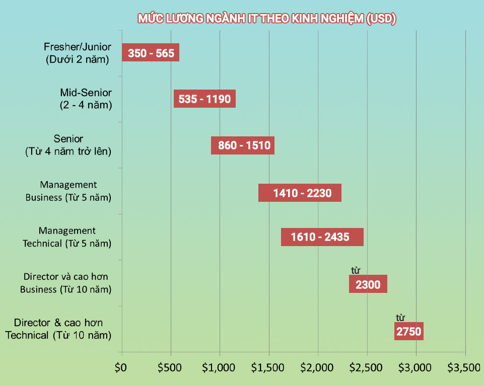 Mức lương ngành IT theo kinh nghiệm làm việc