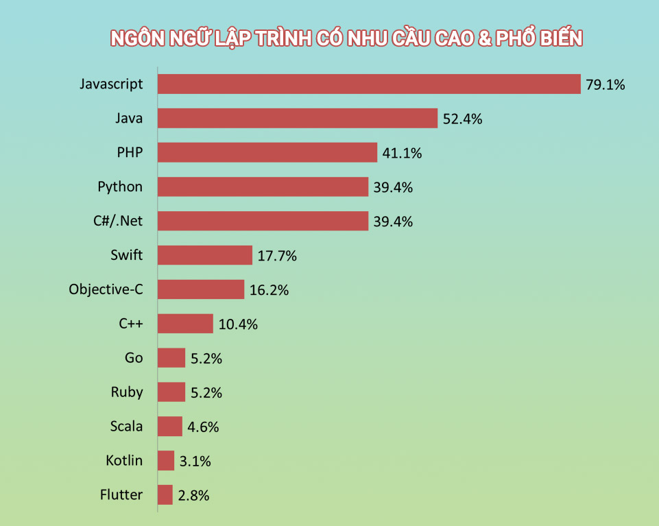 Ngôn ngữ lập trình có nhu cầu tuyển dụng cao và phổ biến