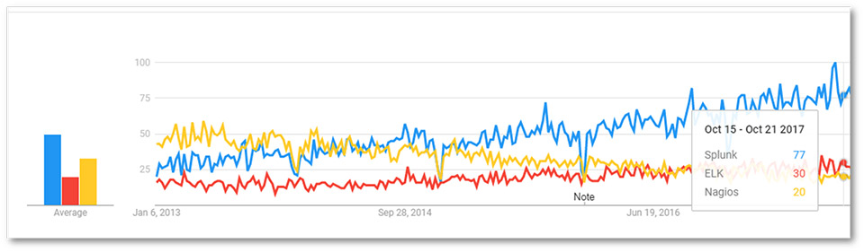 Splunk Google Trend