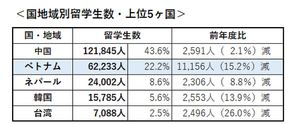 The number of international students from Vietnam in Japan ranks second