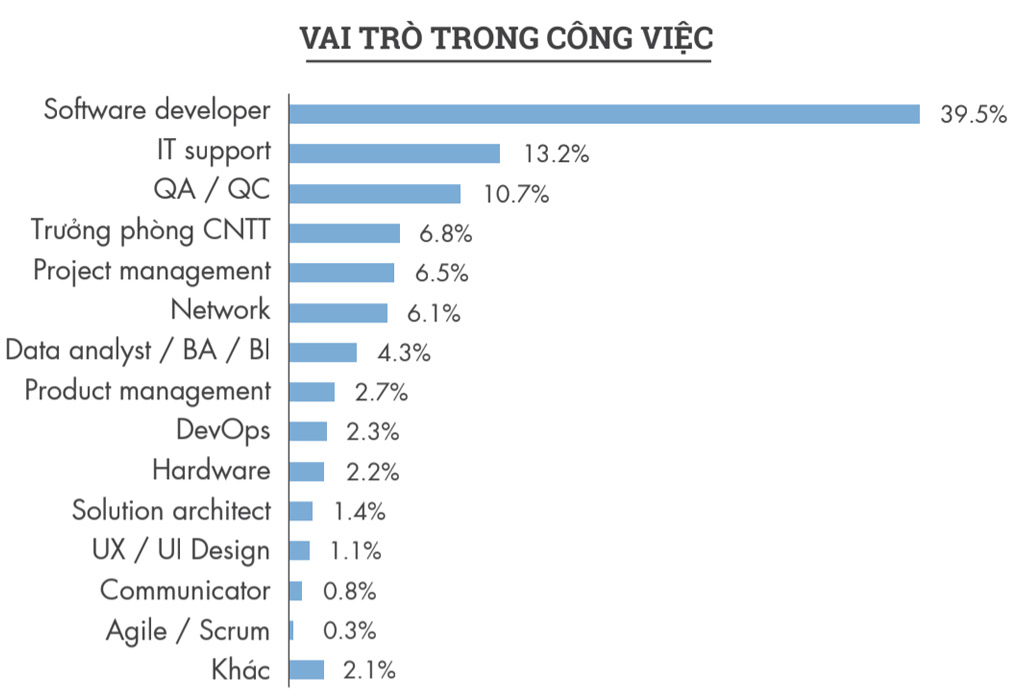 Tỉ lệ tuyển dụng việc làm theo vị trí ngành IT 2019 (Nguồn: Vietnamwork)