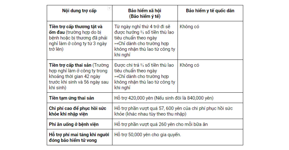 Các khoản trợ cấp có thể nhận của “bảo hiểm xã hội (bảo hiểm y tế)” không ngờ lại nhiều hơn “bảo hiểm y tế quốc dân”