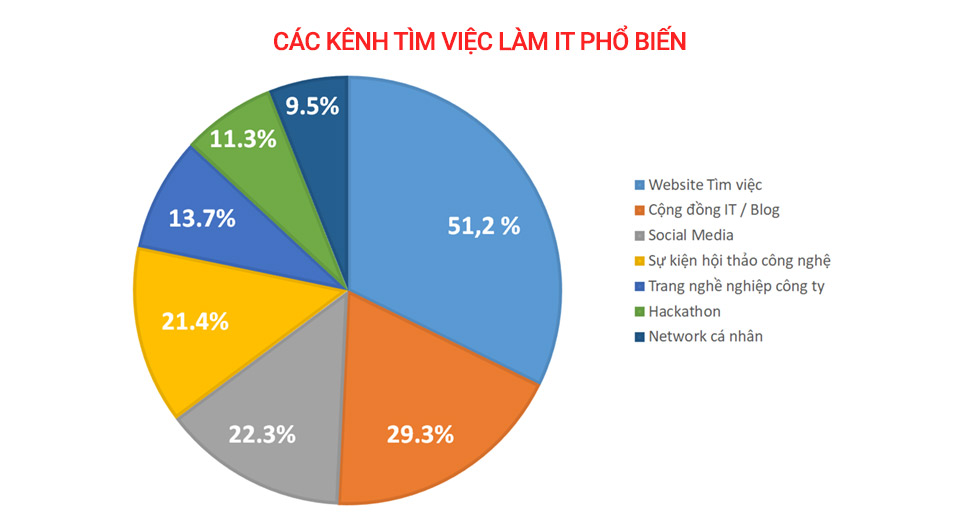 Biểu đồ các kênh tìm việc làm phổ biến dành cho ngành IT