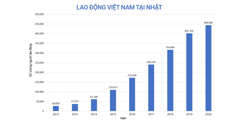 Số lượng lao động Việt Nam tại Nhật tăng qua các năm