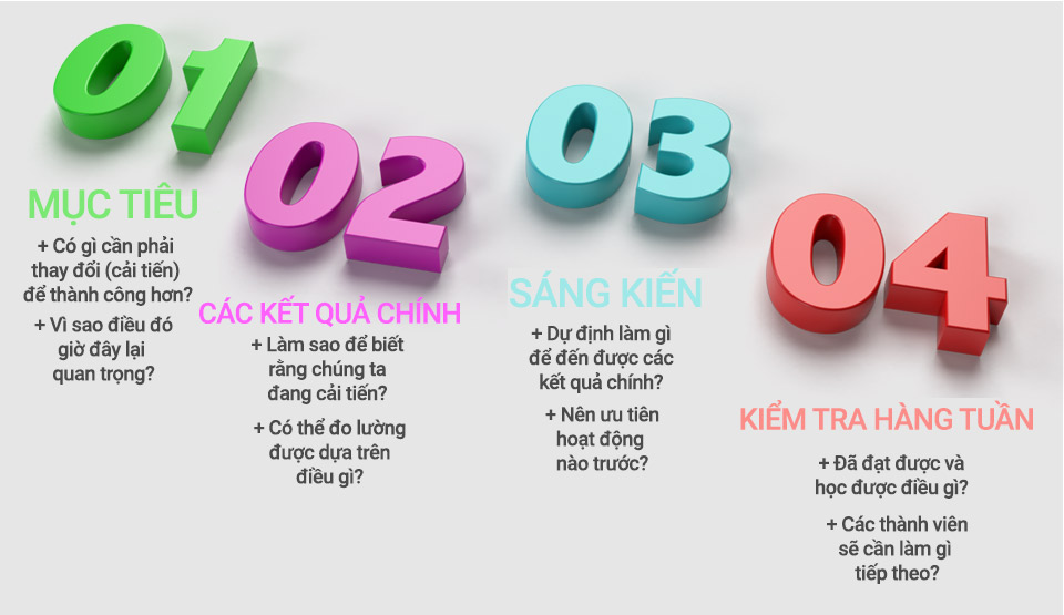 Các thành phần chính để thiết lập OKR