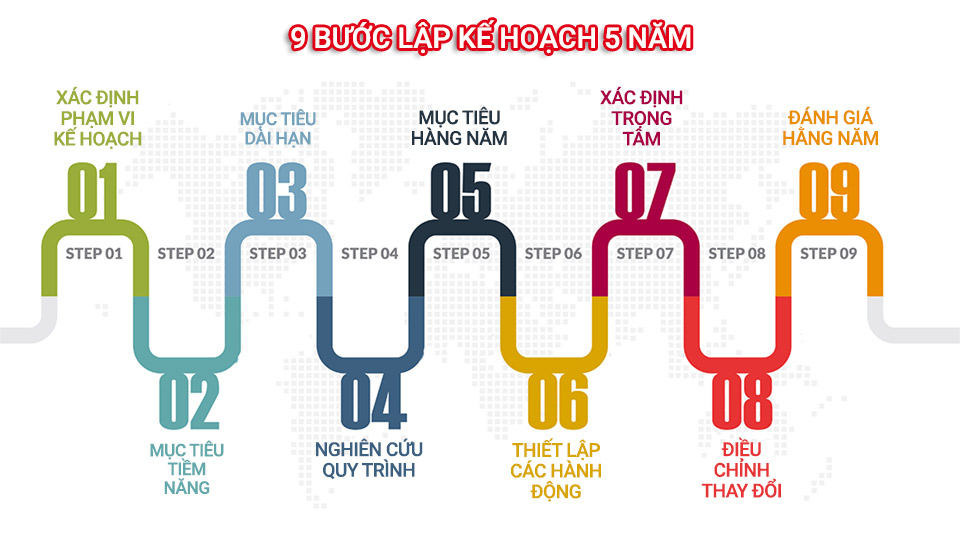 9 Bước lập kế hoạch 5 năm