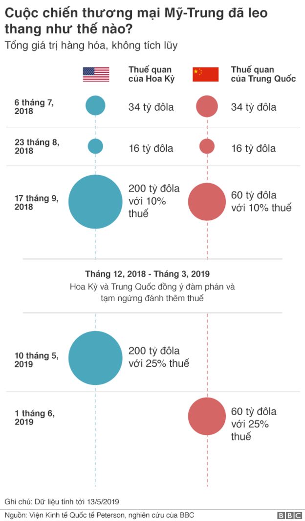 Cuộc chiến thương mại Mỹ-Trung lao thang như thế nào?