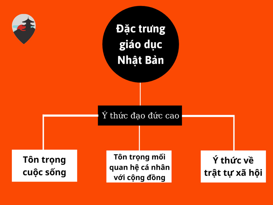 Đặc trưng giáo dục Nhật Bản