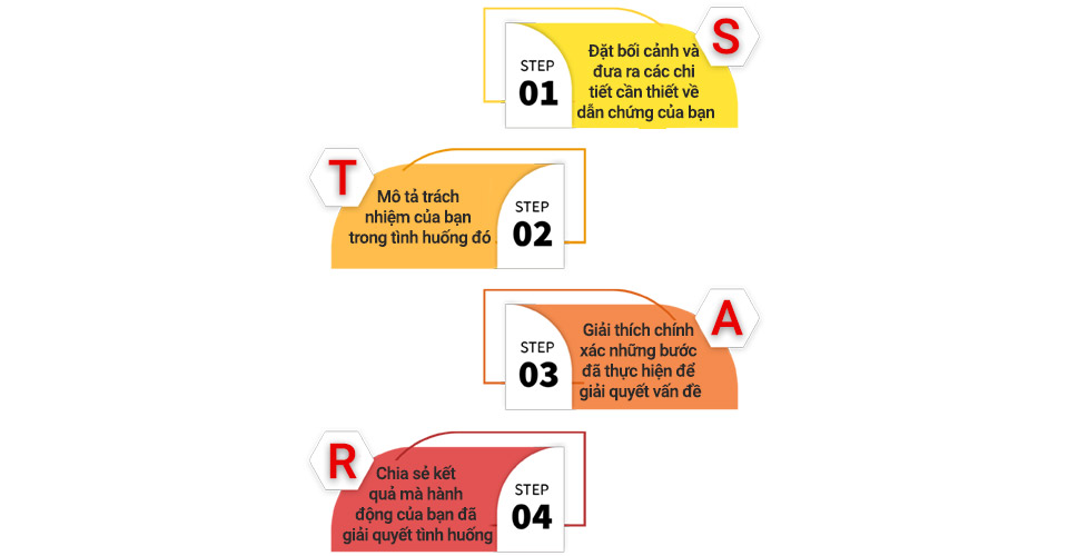 Phương pháp STAR để trả lời các câu hỏi phỏng vấn