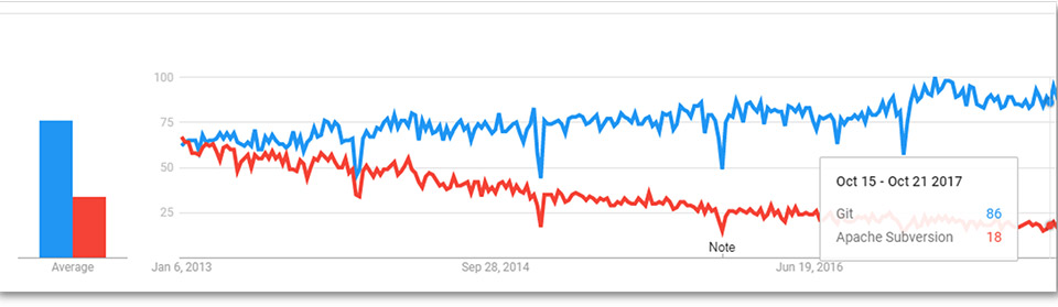 GIT Goolge Trend