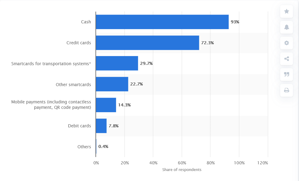 Hình thức thanh toán phổ biến tại Nhật (Nguồn statista)