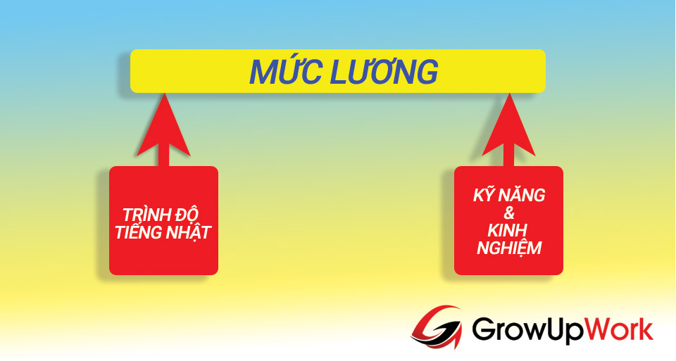 Không có bất kỳ quy định nào về mức lương của kỹ sư tại Nhật