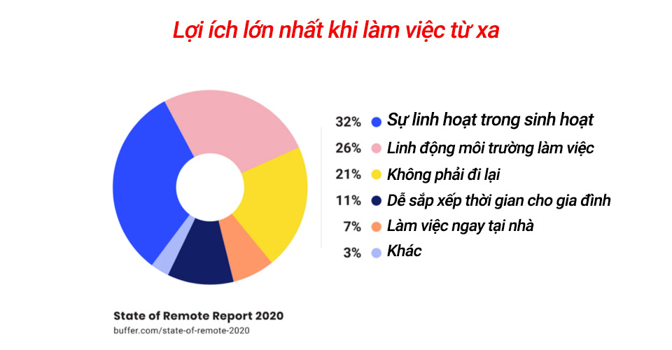 Lợi ích lớn nhất khi làm việc từ xa