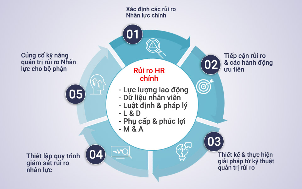 Mô hình quản trị rủi ro nhân lực