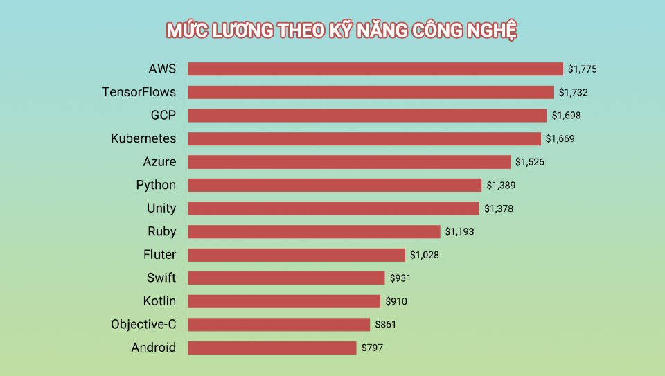 Mức lương theo kỹ năng công nghệ trong ngành IT