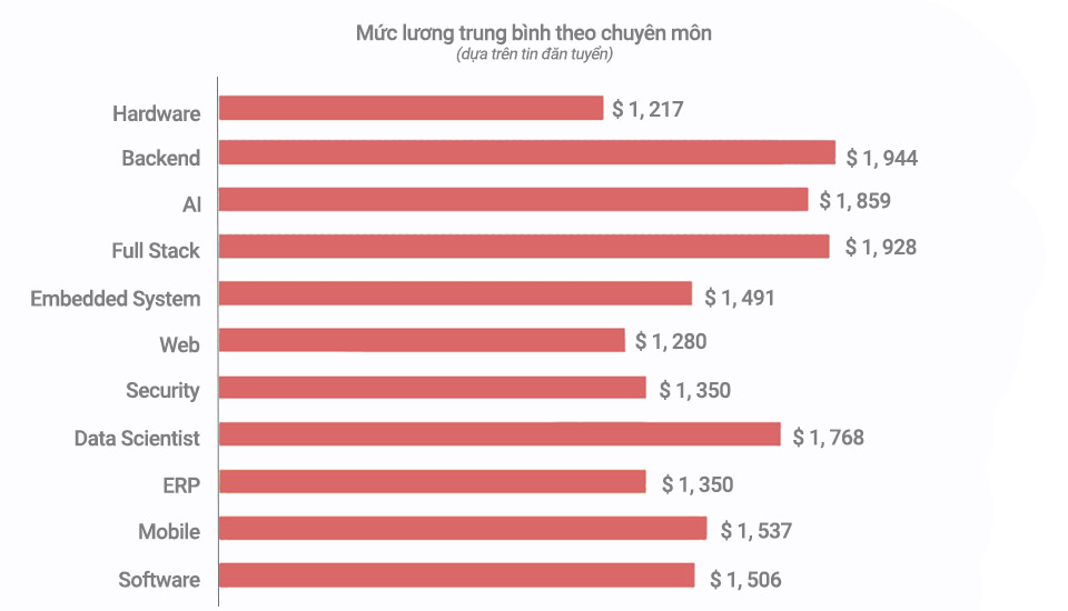 Mức lương trung bình theo chuyên môn các việc làm ngành IT