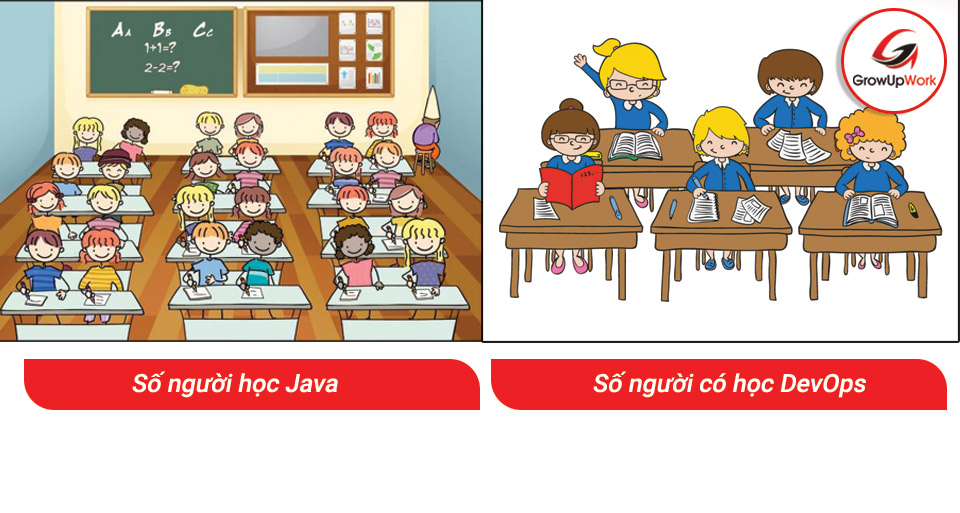 Lượng người nghiên cứu và học về DevOps còn khá ít