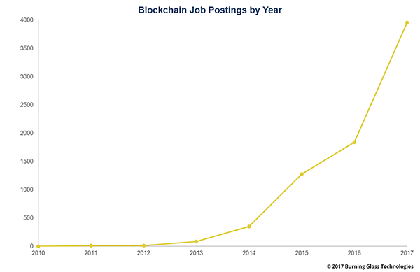 Nhu vầu việc làm liên quan đến Blockchain theo năm