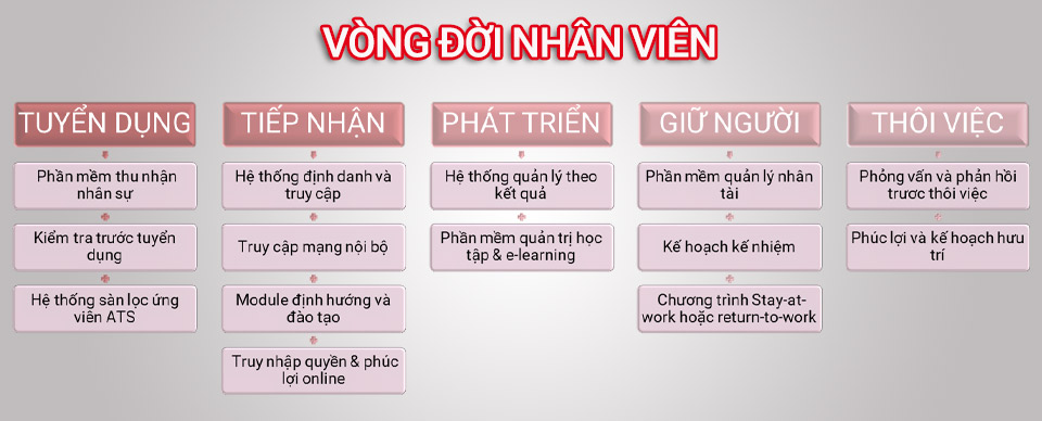 Phầm mềm nhân sự có thể có trong vời đời nhân viên