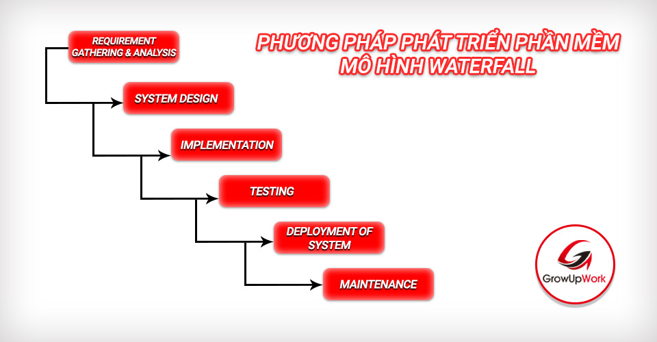 Phương pháp phát triển mô hình thác nước (Waterfall)