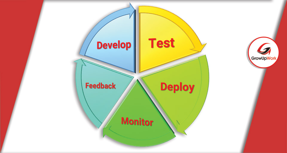 Quá trình SDLC được đẩy nhanh khi vận dụng DevOps