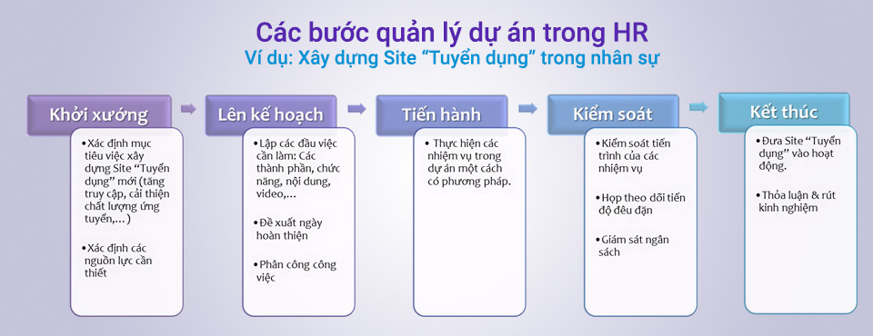 5 bước trong kế hoạch quản lý dự án nhân sự