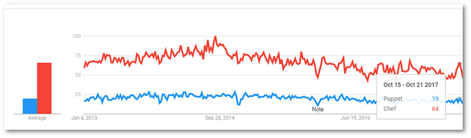 Puppet Google Trend