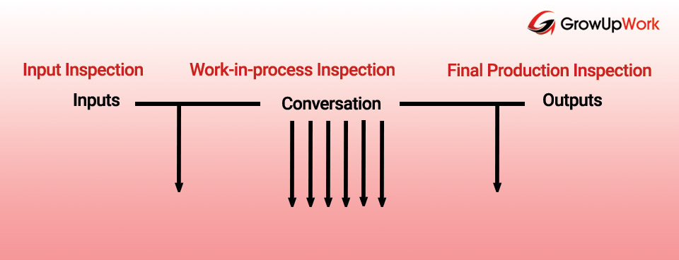 Sơ đồ phương pháp Kiểm duyệt - Inspection