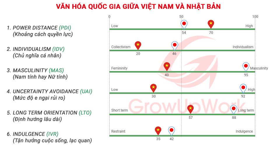 6 yếu tố so sánh văn hóa quốc gia giữa Việt Nam và Nhật Bản