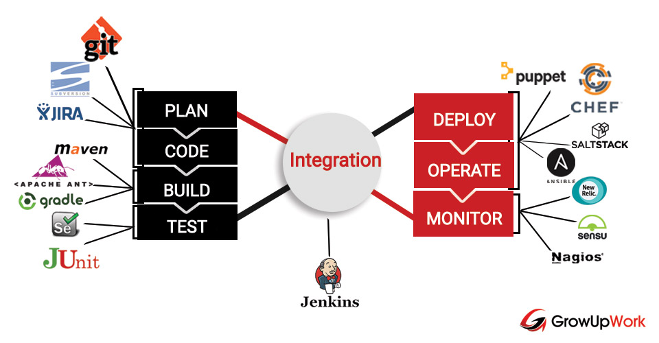 Sự phối hợp các công cụ DevOps