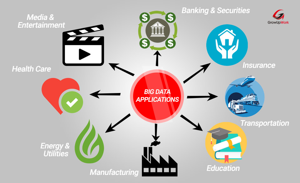 Ứng dụng của Big Data trong nhiều lĩnh vực