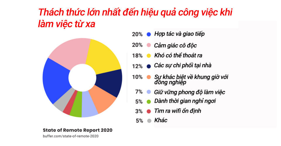 Thách thức lớn nhất khi làm việc từ xa