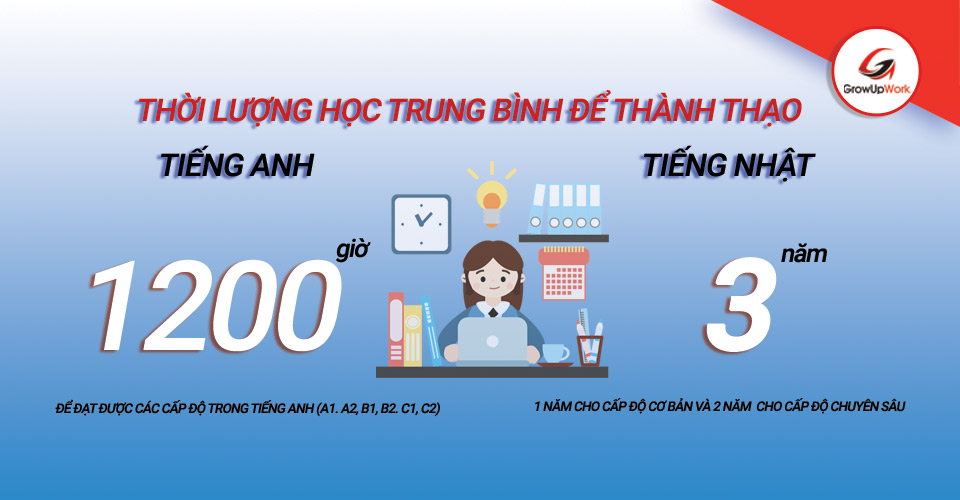 So sánh thời lượng học thành thạo trung bình tiếng Anh và tiềng Nhật