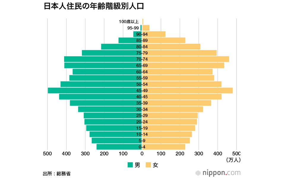 Tỉ lệ dân cư theo độ tuổi của người Nhật nằm trong nhóm cao tuổi lớn