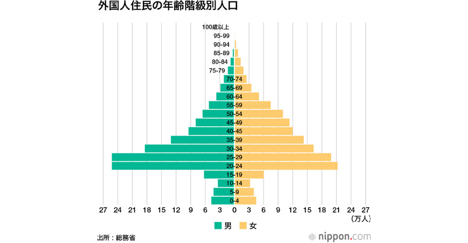 Tỉ lệ độ tuổi của dân cư nước ngoài nằm trong tuổi lao động cao