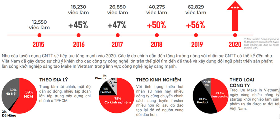 Tình hình nguồn nhân lực trong xu hướng nghề nghiệp ngành CNTT