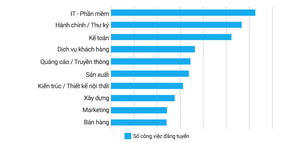 Top 10 Ngành có nhu cầu tuyển dụng cao