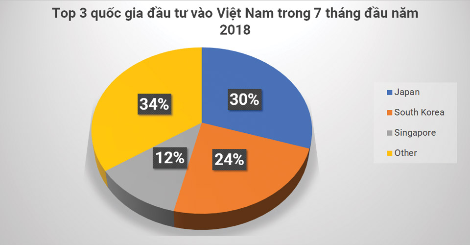 top 3 quốc gia đầu tư vào Việt Nam trong 7 tháng đầu năm 2018