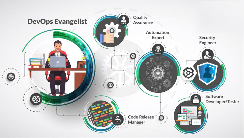 Tổng hợp vai trò của Kỹ sư DevOps (Nguồn: edureka.co)