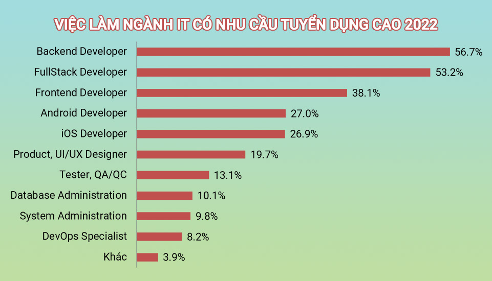 Việc làm ngành IT có nhu cầu tuyển dụng cao