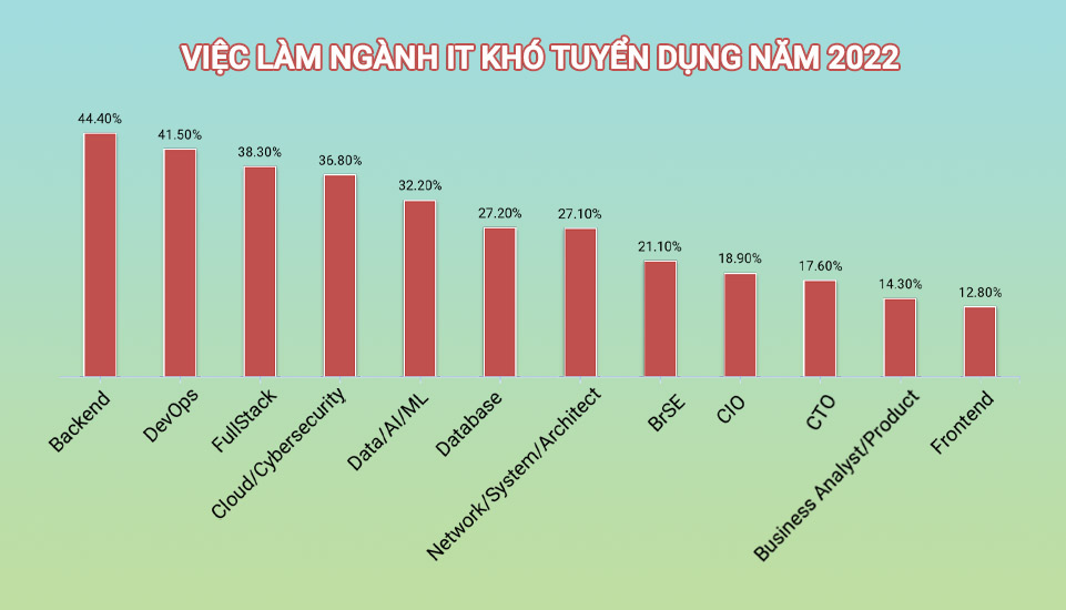 Việc làm ngành IT khó tuyển dụng 2022