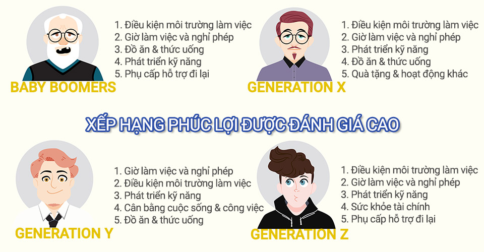 Xếp hạng phúc lợi được đánh giá cao nhất với mỗi thế hệ nhân viên