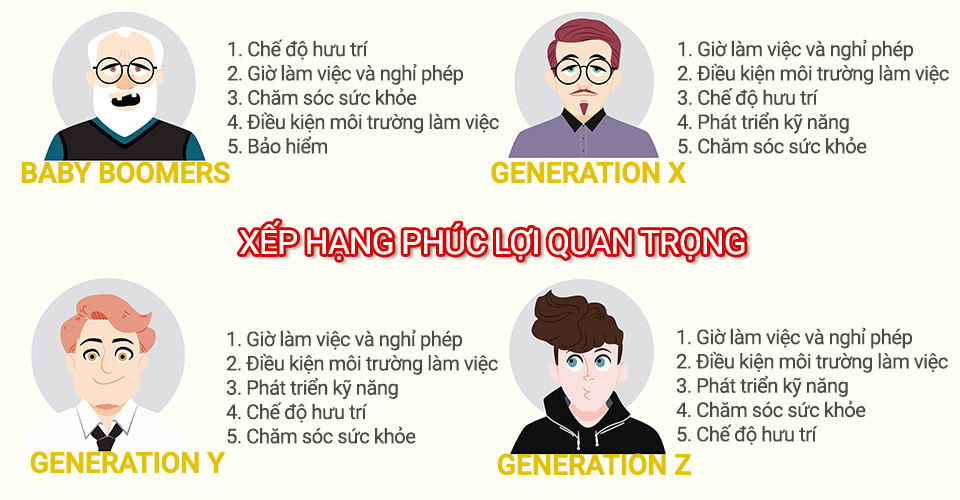 Xếp hạng các phúc lợi quan trọng nhất đối với mỗi thế hệ nhân viên
