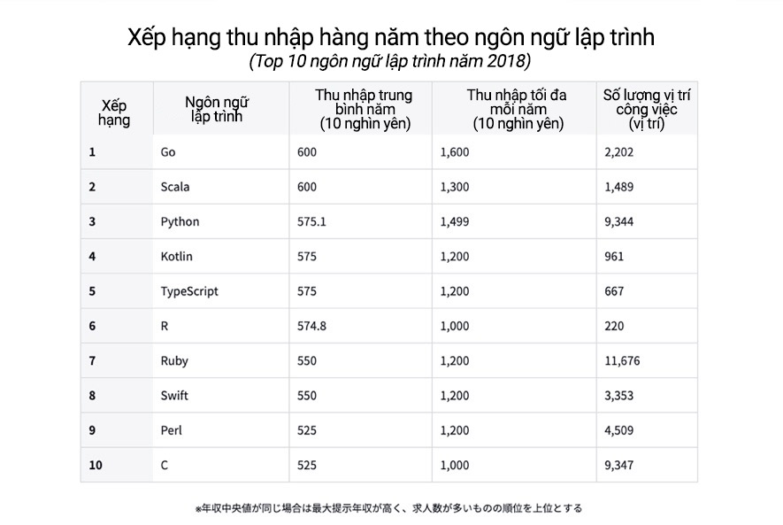 Xếp hạng thu nhập theo ngôn ngữ lập trình năm 2018 tại Nhật